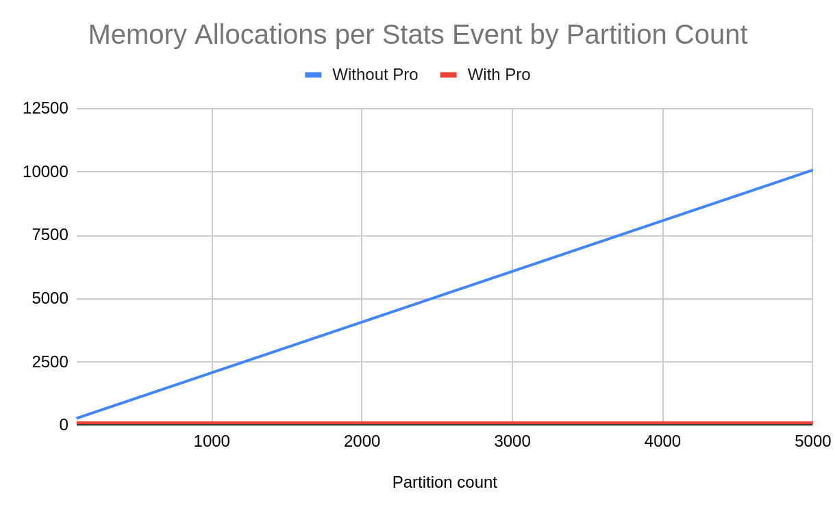 memory allocations per stats event scaling by partition count