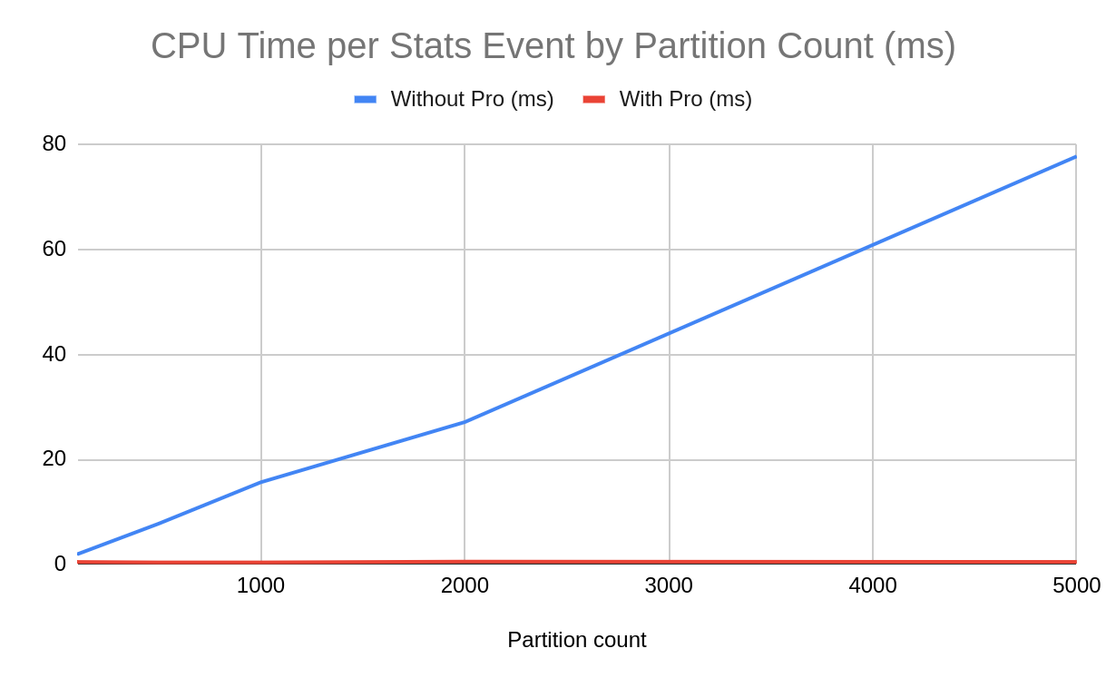 cpu time per stats event scaling by partition count
