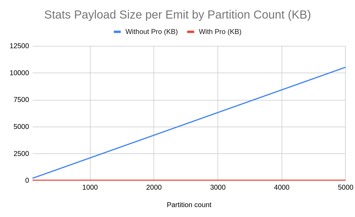 stats payload size scaling by partition count