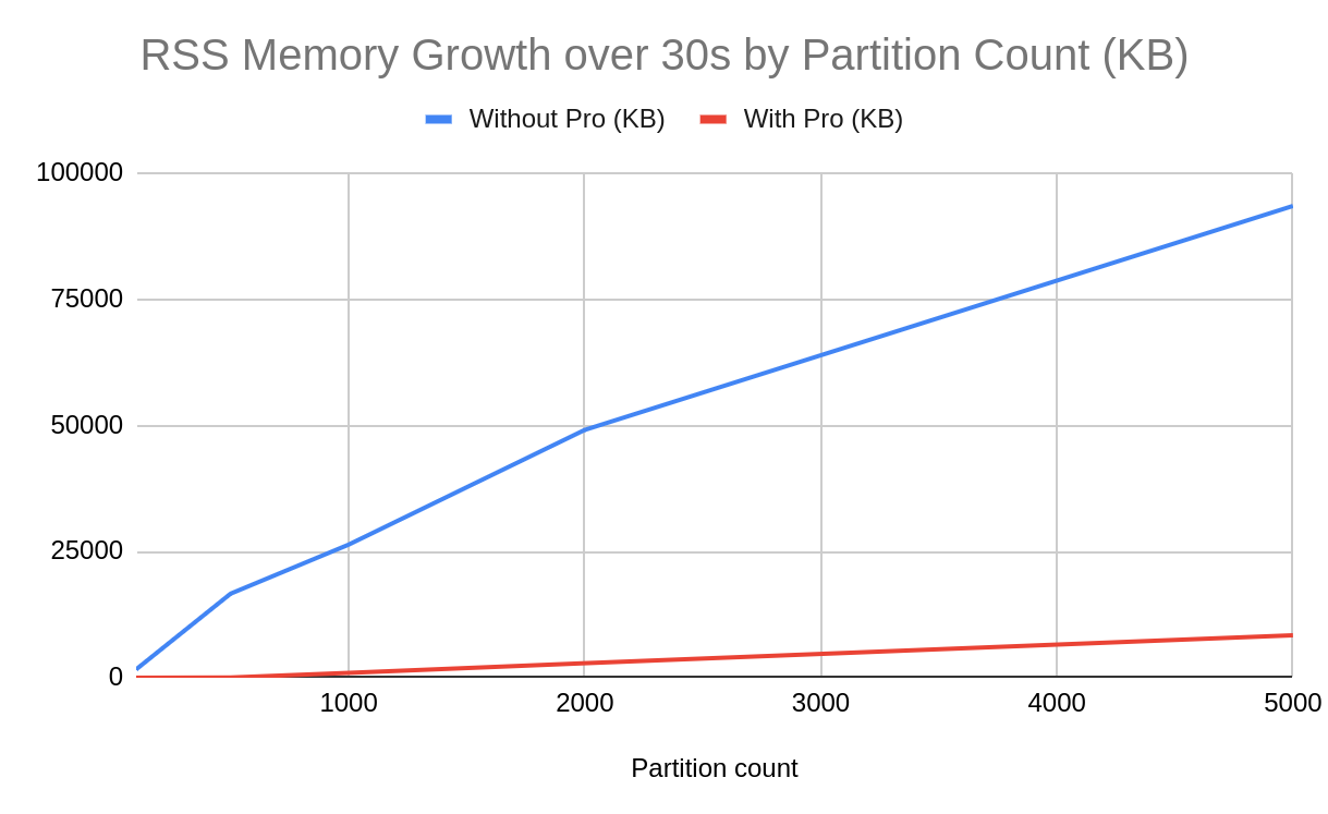 rss memory growth scaling by partition count