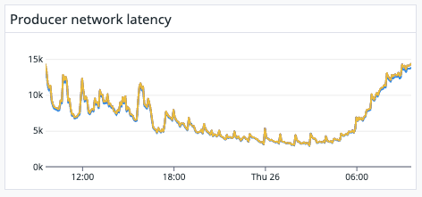 producer network latency chart for waterdrop